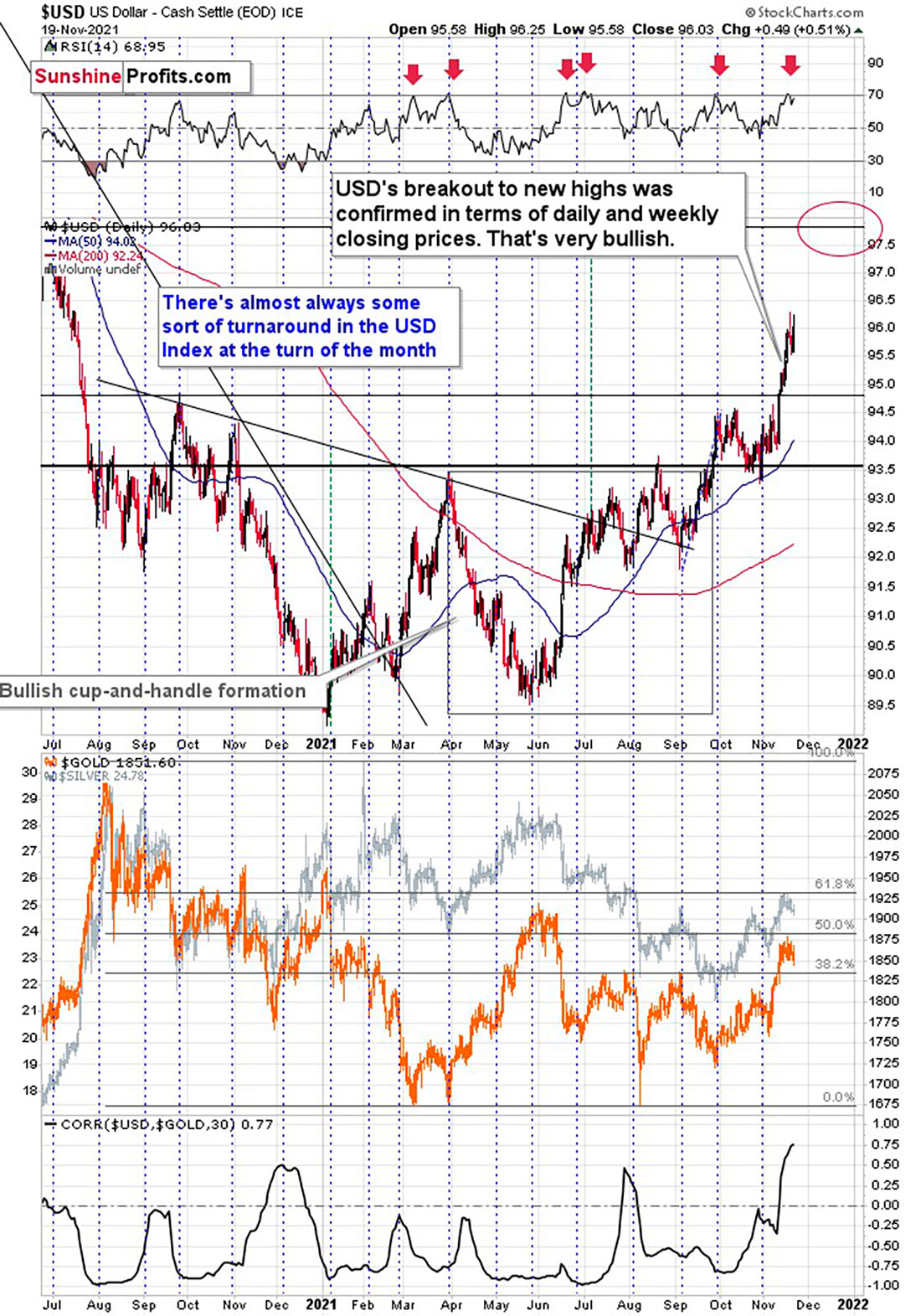 Динамика индекса доллара США и цены золота