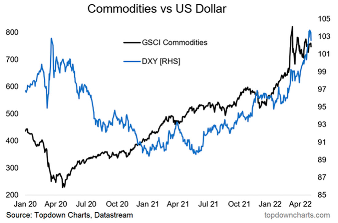 Доллар США и товарный индекс GSCI с начала года