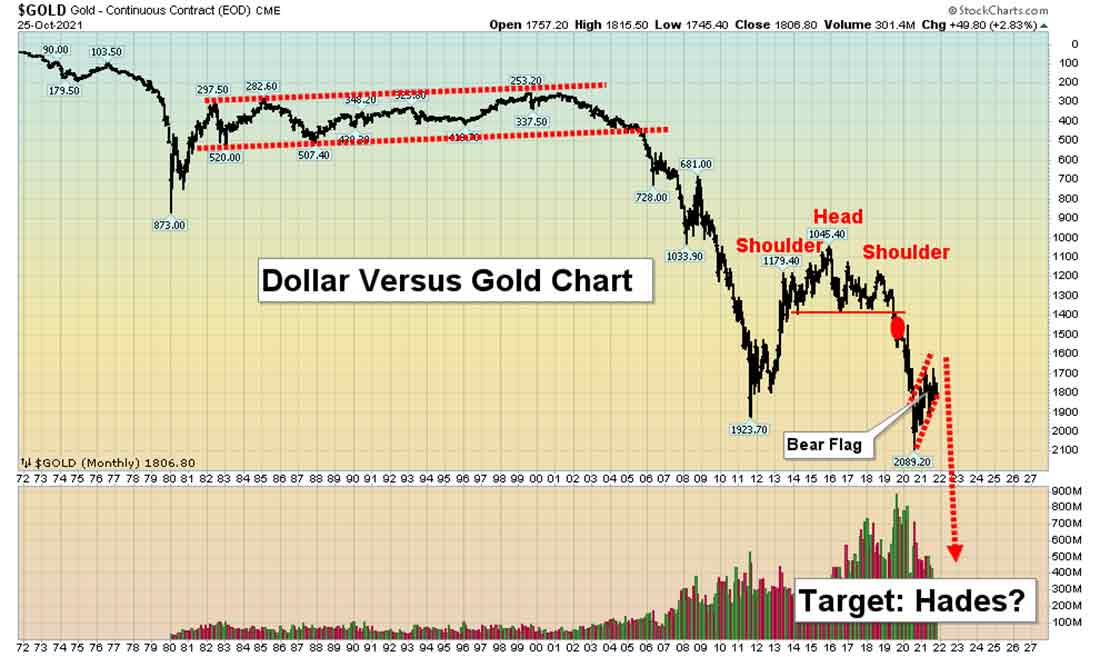 график доллара и цены золота