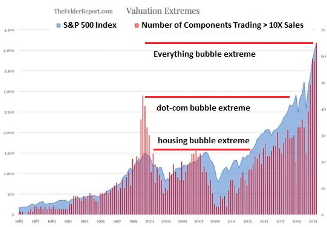 Вершины пузырей и индекс S&P 500