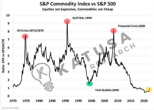 график соотношения S&P Commodity Index и S&P 500