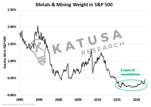 доля металлом и горнодобывающих компаний в S&P 500