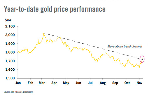 Динамика цен на золото с начала года