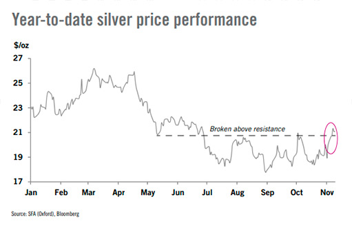 Динамика цен на серебро с начала года