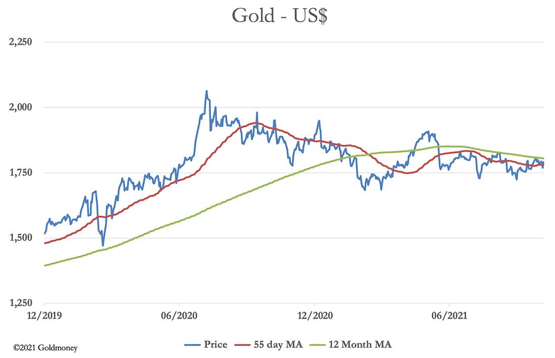 динамика курса золота в долларах США