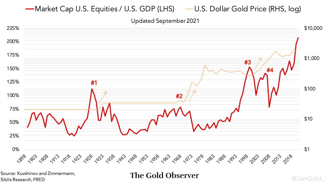 Соотношение капитализации фондового рынка к ВВП в США и цена золота