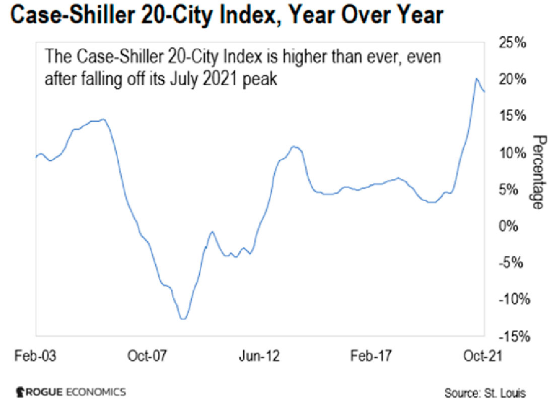 Индекс цен на жилье S&P CoreLogic Case-Shiller в 20 городах по годам