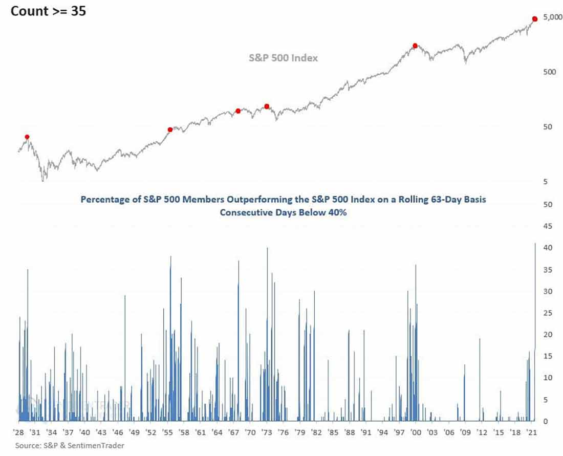 процент акций S&P 500, превосходящих индекс