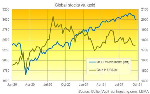 мировой индекс MSCI по отношению к цене на золото в долларах