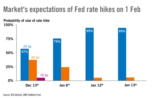 Ожидания рынка относительно повышения ставок ФРС с 1 февраля