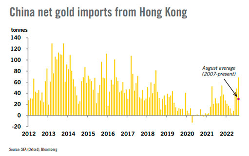 Чистый импорт золота в Китай из Гонконга