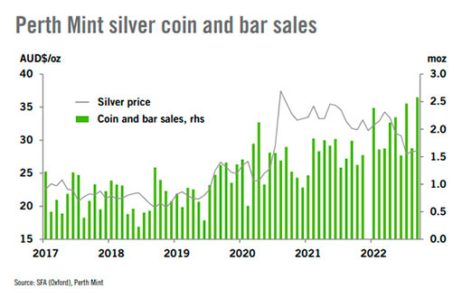 Продажи серебряных монет и слитков Пертского монетного двора
