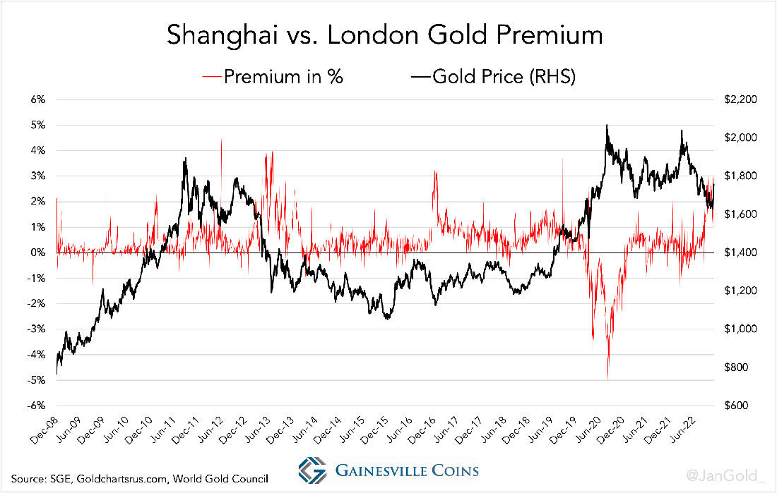 Премия к цене золота в Шанхае и Лондоне, цена золота