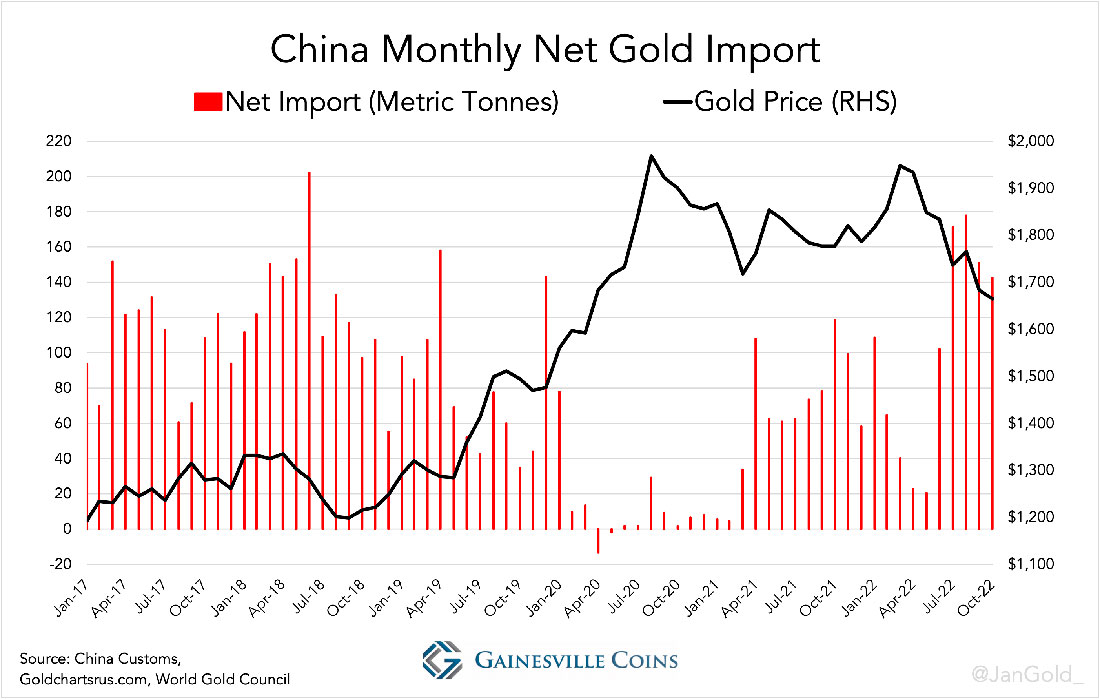 Ежемесячный чистый импорт золота Китая