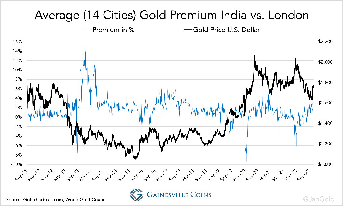 Средняя премия к лондонским спотовым ценам на золото в 14 городах Индии