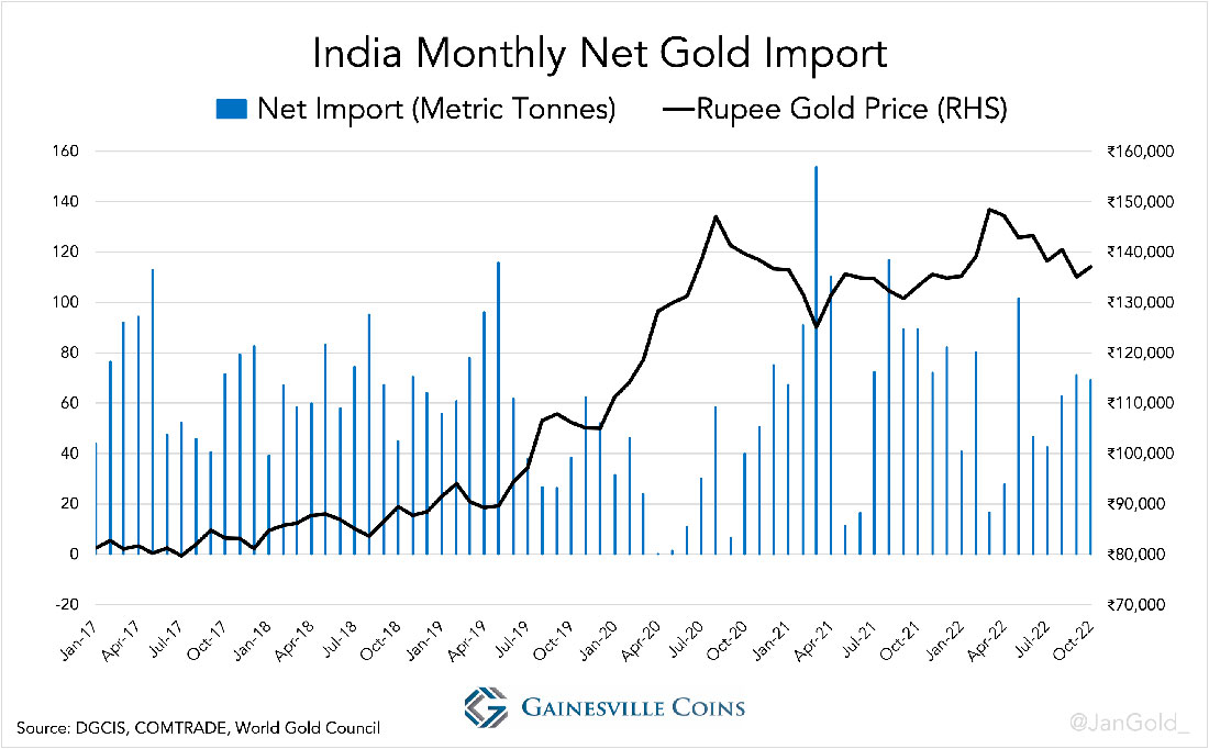 Ежемесячный чистый импорт золота Индии по сравнению с ценой на золото