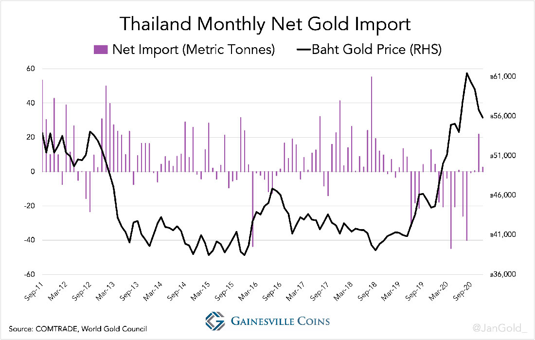 Ежемесячный чистый импорт золота Тайланда