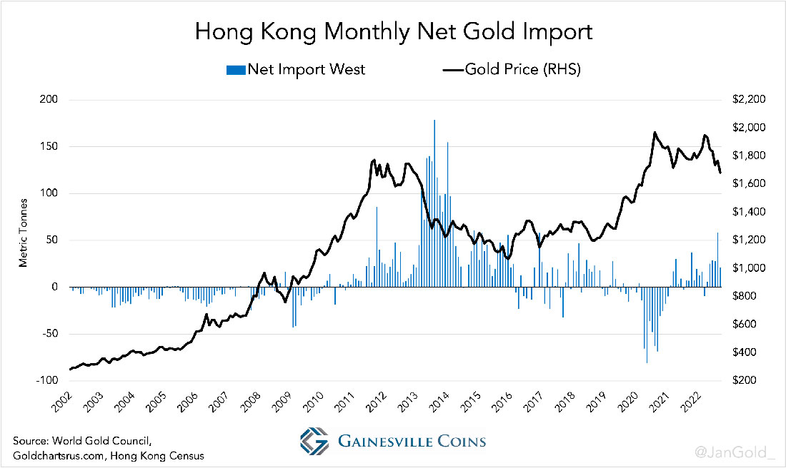 Ежемесячный чистый импорт золота Гонконга