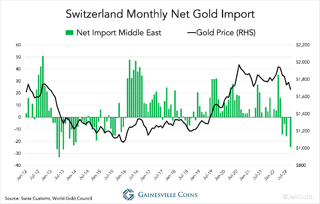 Ежемесячный чистый импорт золота Швейцарии
