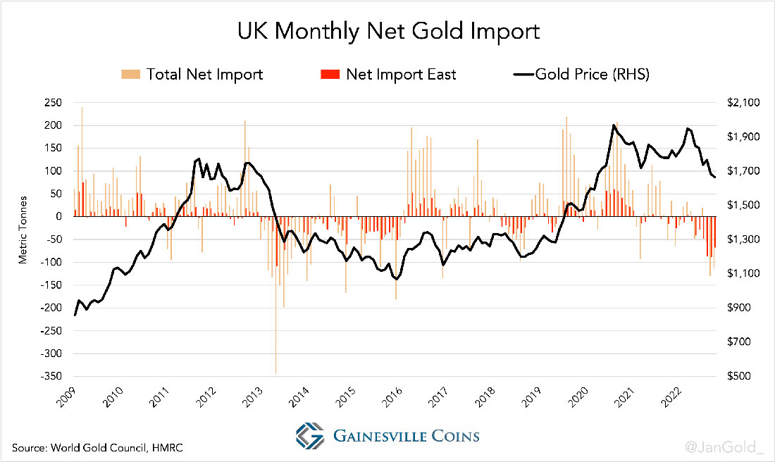 Ежемесячный чистый импорт золота Великобритании