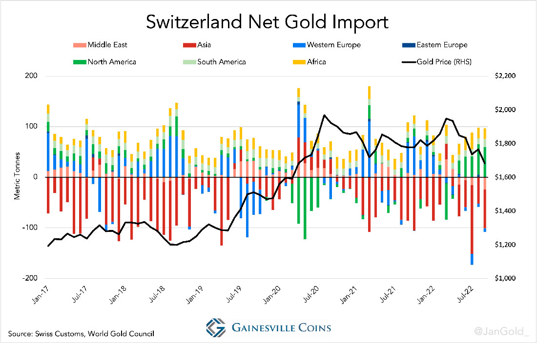 Чистый импорт золота Швейцарии