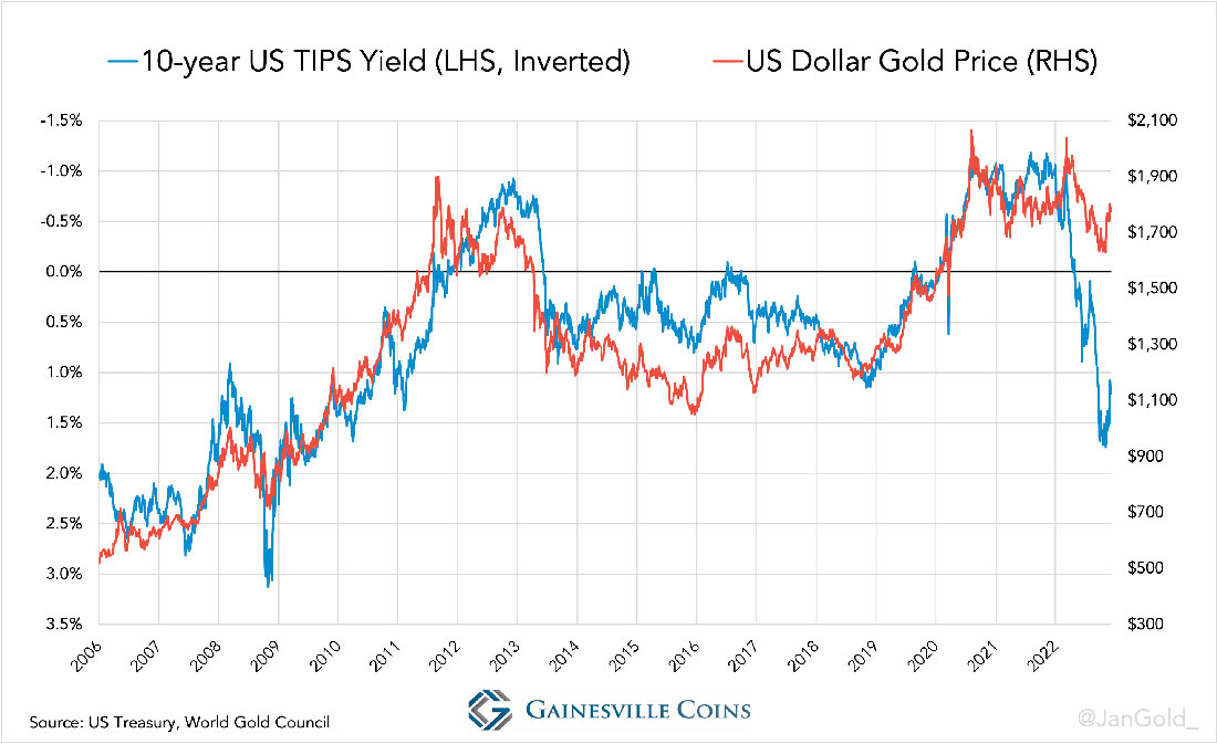 Доходность 10-летних казначейских облигаций и цена золота в долларах