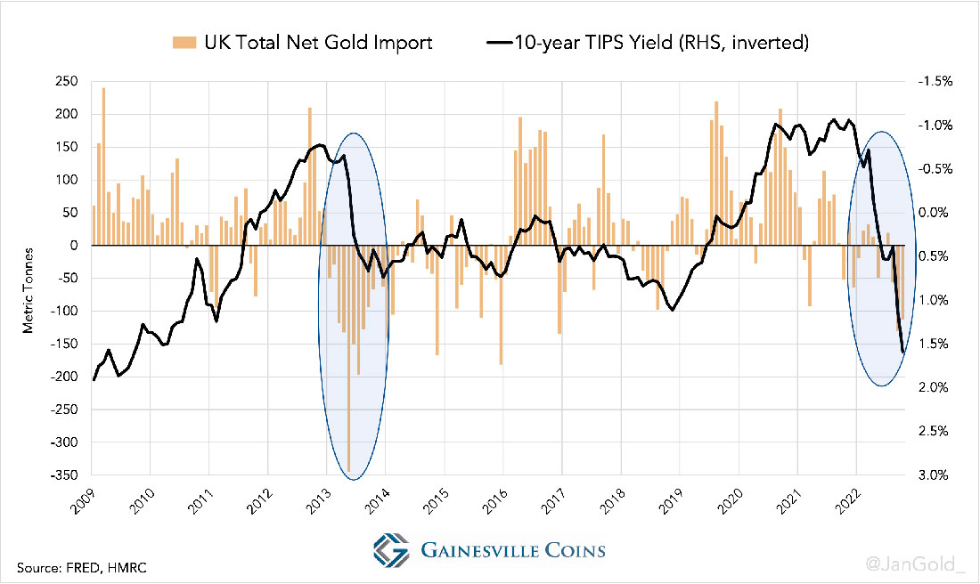 Соотношение чистого потока золота в Великобритании и доходности казначейских облигаций США