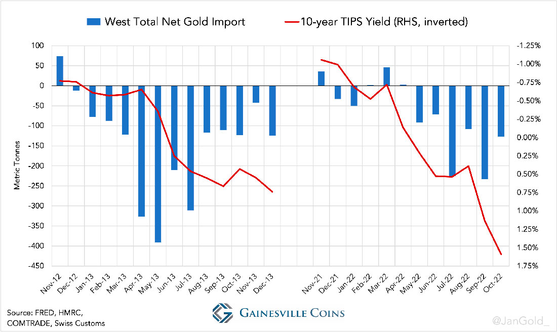 Общий импорт золота Запада и доходность 10-летних казначейских облигаций