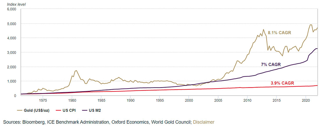 Золото в долларах США за унцию, M2 США, индекс потребительских цен США