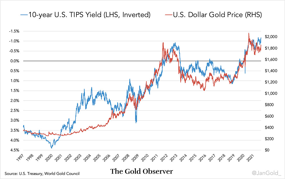 Цена золота в долларах США и доходность 10-летних TIPS