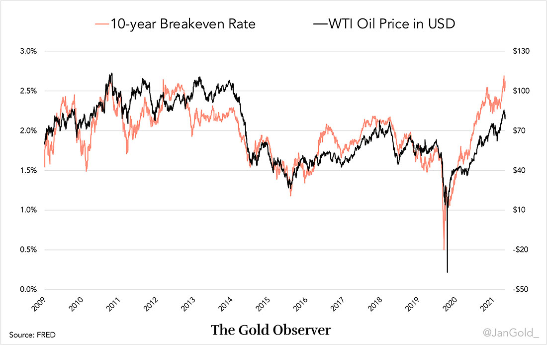 Цена нефти в долларах США и 10-летняя ставка безубыточности