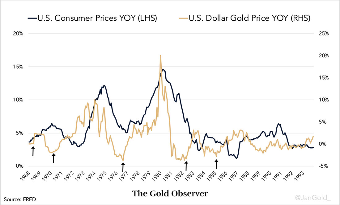 Годовые потребительские цены США и цена золота в долларах США