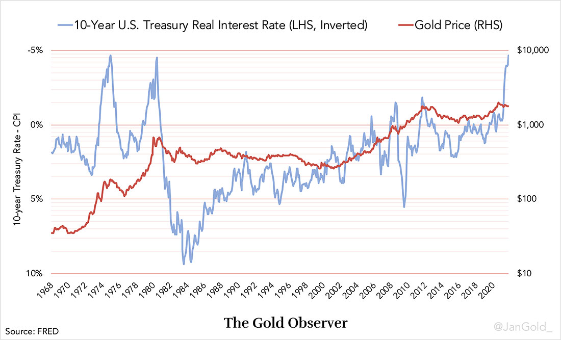Реальные процентные ставки по 10-летним казначейским облигациям и цена золота
