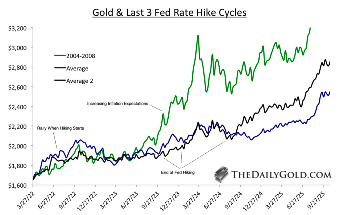 Цена золота и последние 3 цикла повышения ставок ФРС