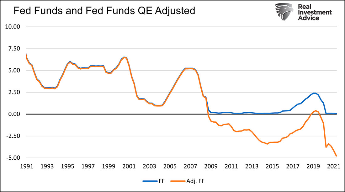 Ставки по федеральным фондам, номинальные и реальные