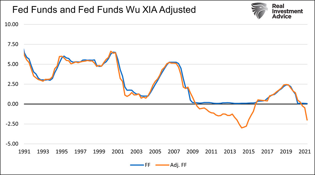 Ставки по федеральным фондам, номинальные и скорректированные на теневую ставку У Ся