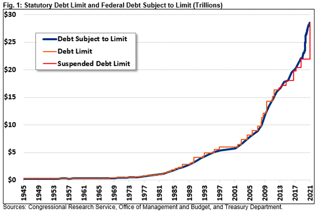Потолок долга США