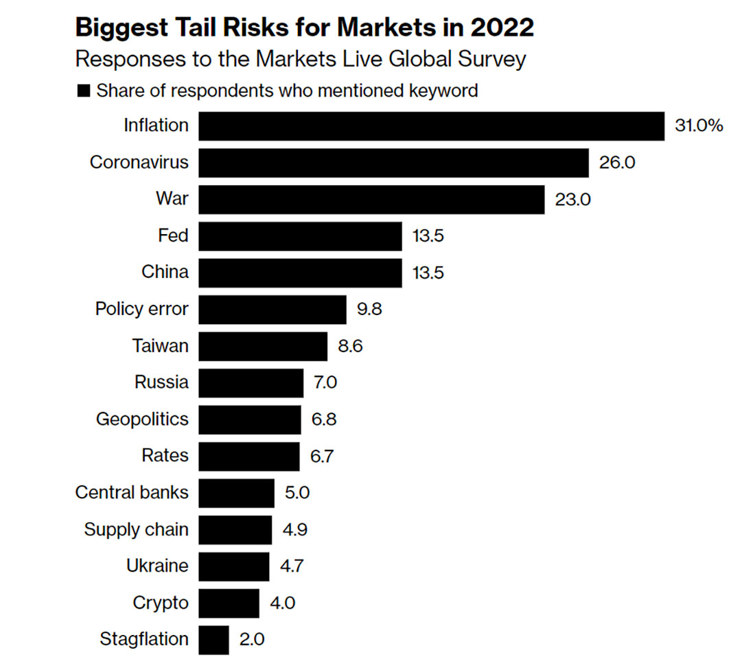 Исследование Bloomberg Markets Live крупнейших рисков в 2022 году
