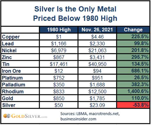 серебро vs другие металлы