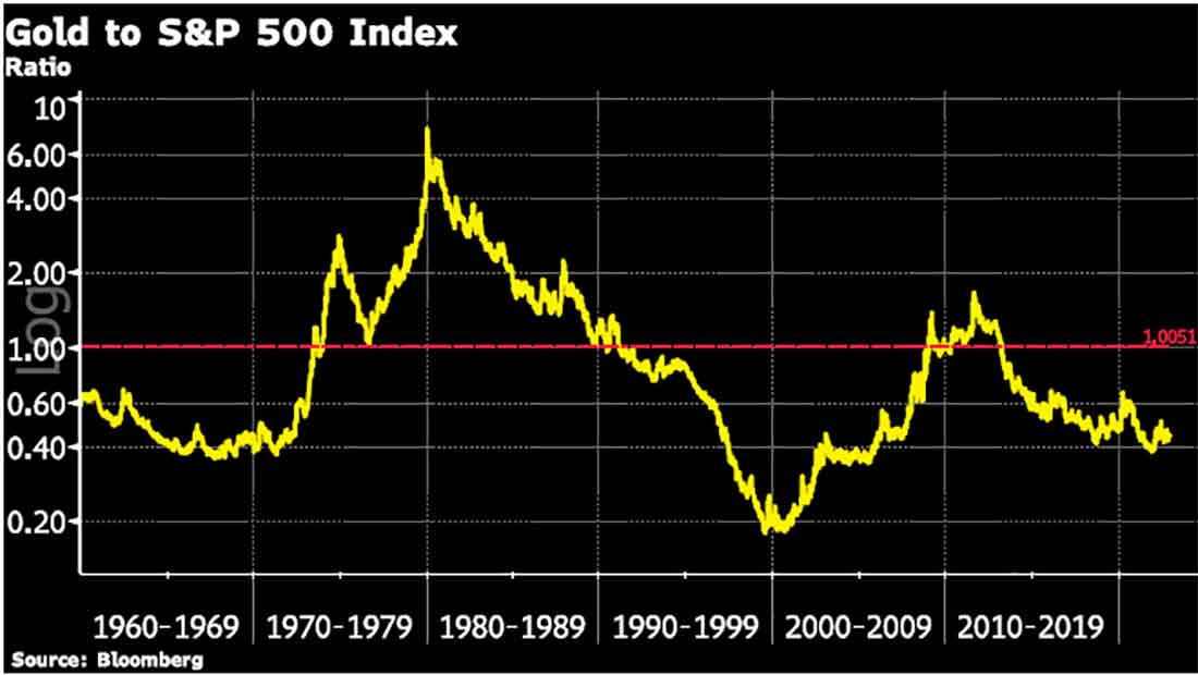 График отношения золота к S&P 500
