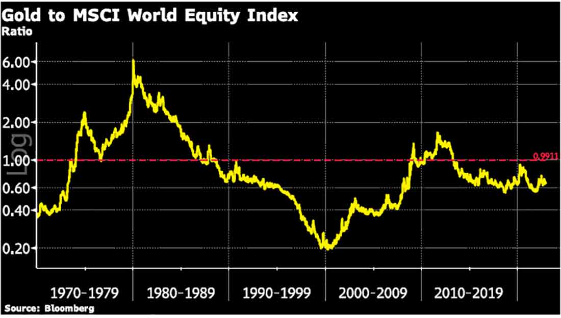 График соотношения золота и MSCI World Equity Index