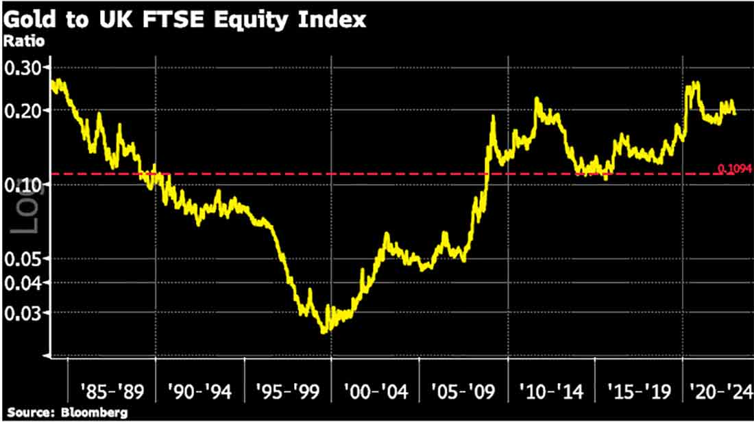 Отношение золота в британской валюте к индексу FTSE Equity