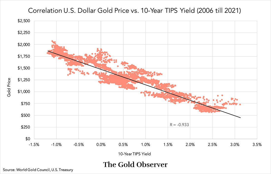 Корреляция между ценой золота и доходность 10-летних казначейских облигаций