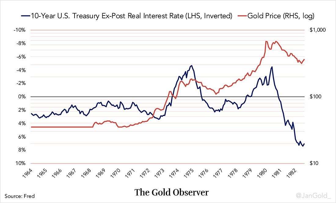 Цена золота и реальные процентные ставки
