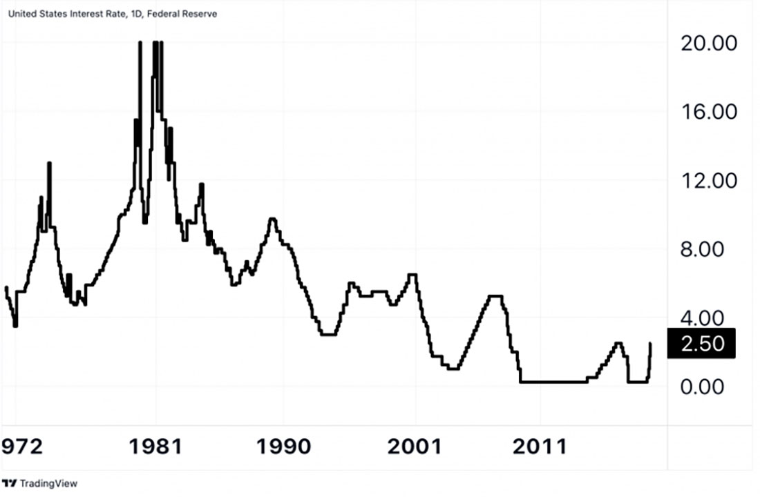 Исторический график ставки по федеральным фондам США с 1970-х годов