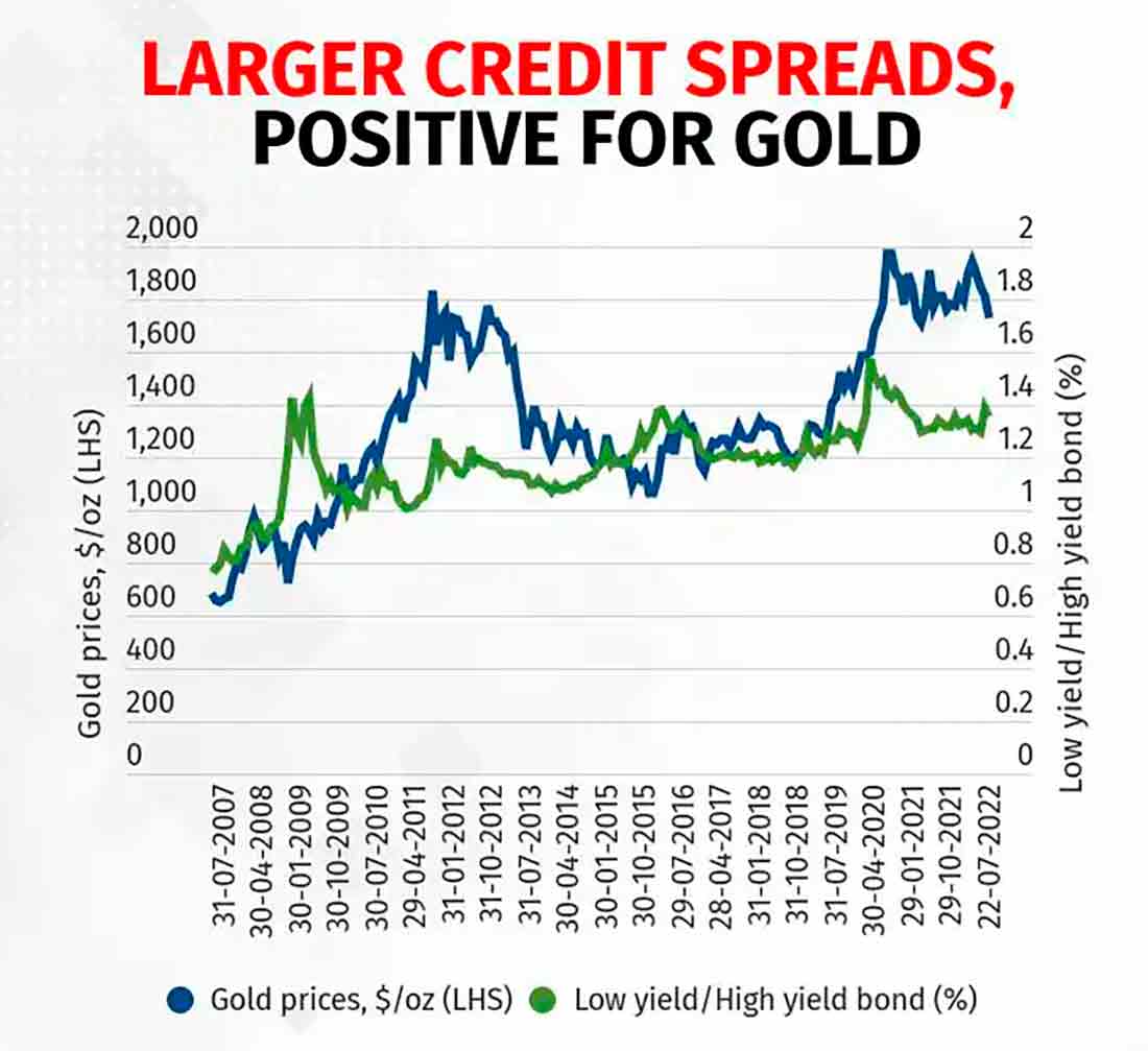 увеличение кредитных спредов позитивно сказывается на динамике золота