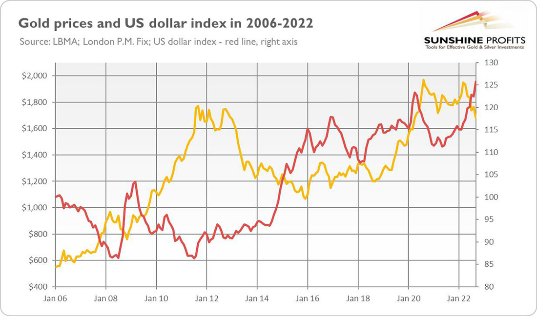 Динамика цены золота и индекса доллара США