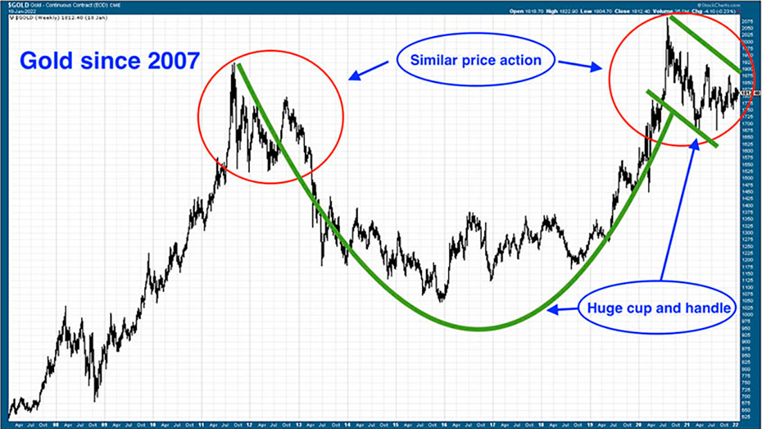 Динамика цены золота с 2007 года