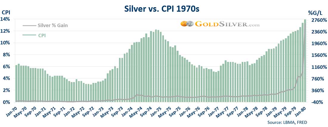 цена серебра и ИПЦ с 1970-х в США