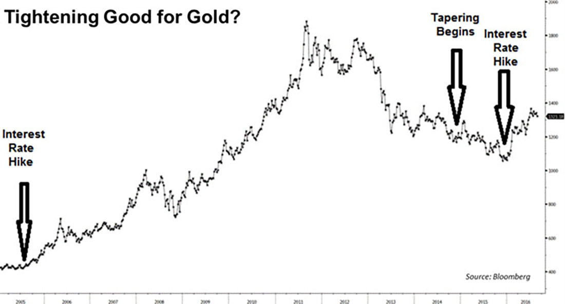 Как сокращение количественного смягчения сказывается на золоте